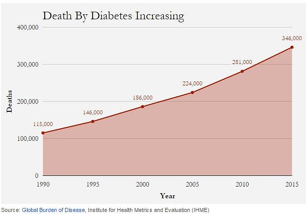 

There are 69.1 million people with diabetes in India, the second highest number in the world after China. (Photo Courtesy: IndiaSpend)
