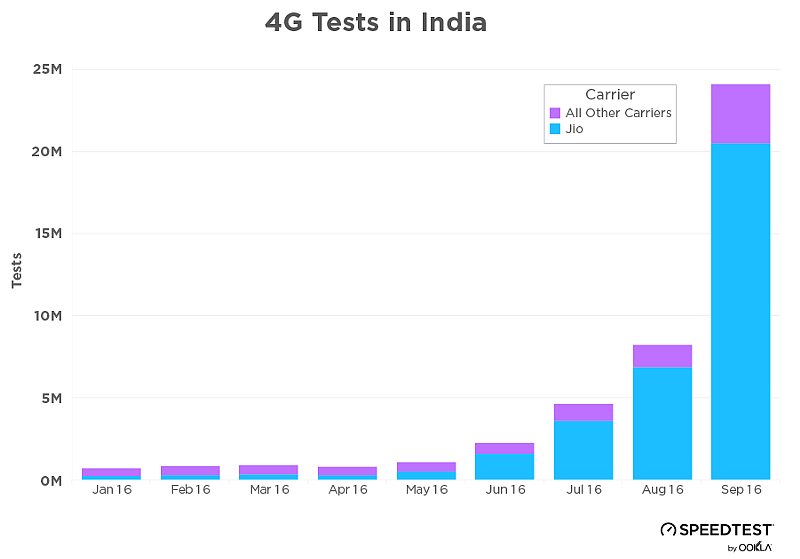 The chart shows the numbers of speed test by Jio users increased last month. (Photo Courtesy: Speedtest)