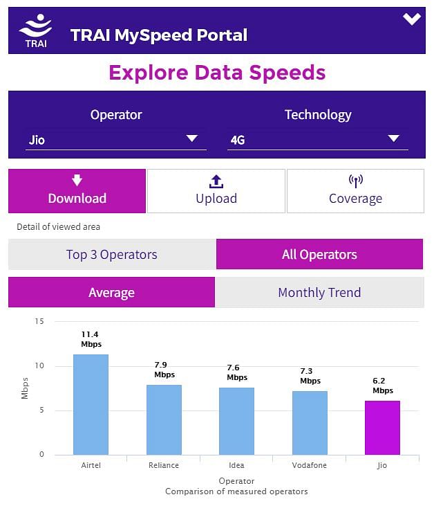 The latest speed report from the telecom body ranks Airtel’s 4G speed as the fastest. 