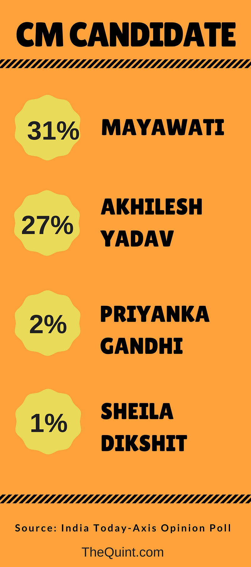  The incumbent Samajwadi Party is expected be at third spot with 94 to 103 seats, according to the poll.