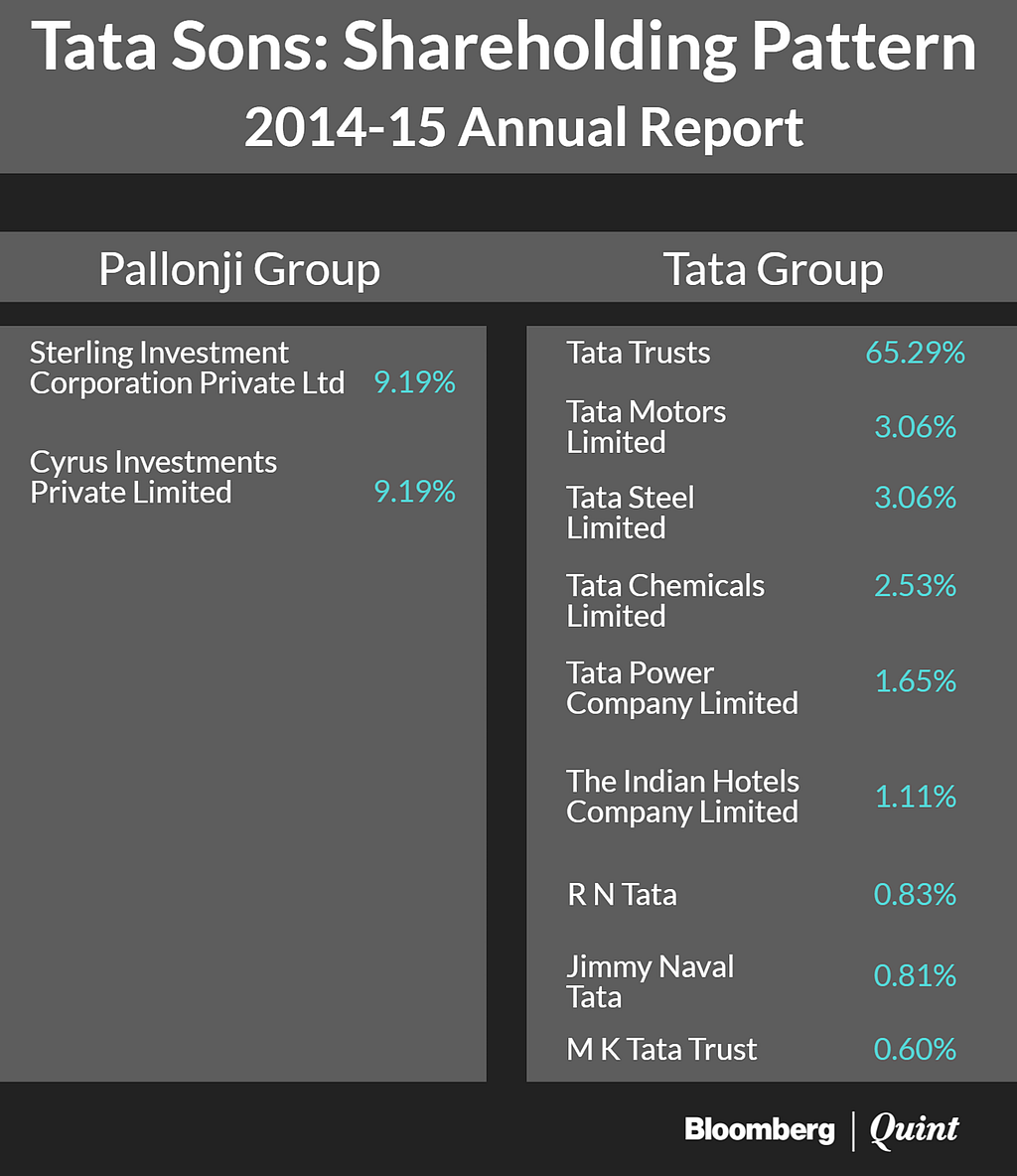 Pallonji Group Vs Tatas: A Shareholder Battle in the Offing?