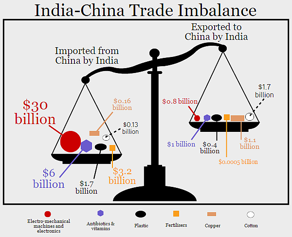 (Photo: <a href="http://www.indiaspend.com/cover-story/why-boycott-calls-against-china-indias-largest-trade-partner-will-fail-49383">IndiaSpend</a>)