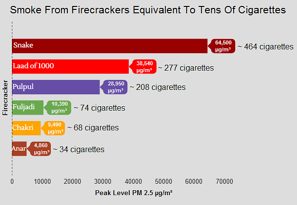 Firecrackers like anar (flower-pot) emit particulate matter 200 to 2,000 times the safe limits by WHO