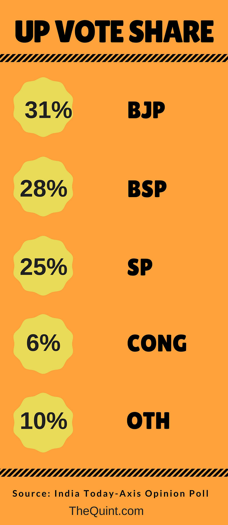  The incumbent Samajwadi Party is expected be at third spot with 94 to 103 seats, according to the poll.