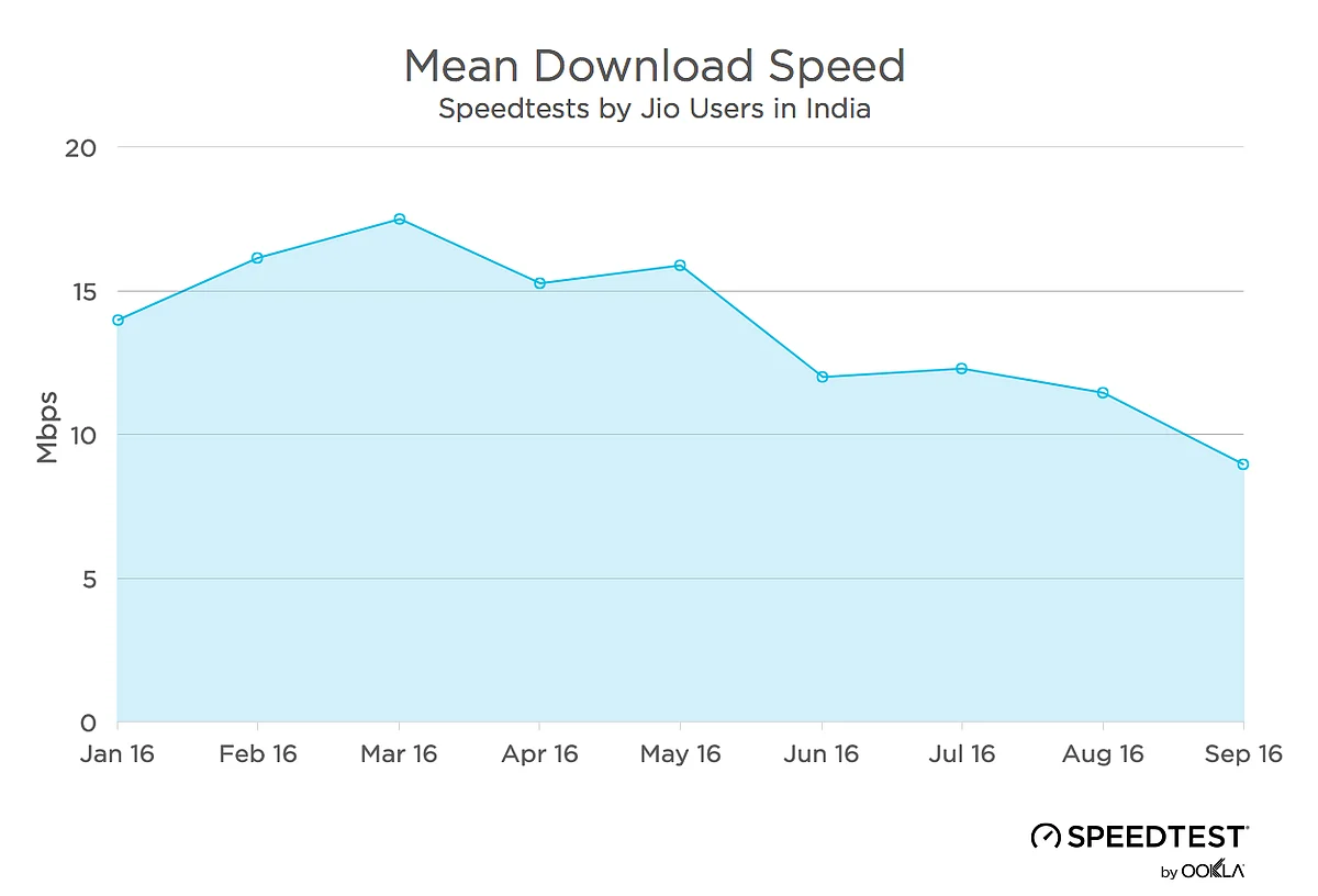 The download speeds on Jio are mean, literally! (Photo Courtesy: Speedtest)