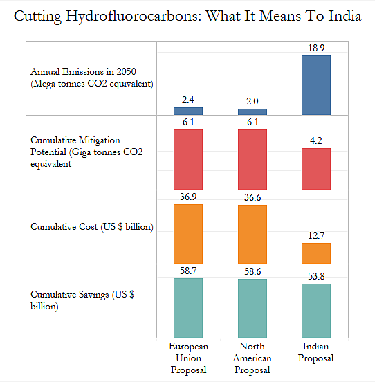 (Source: <a href="http://ceew.in/pdf/CEEW%20IIASA%20-%20Scenario%20analysis%20for%20HFC%20emissions%20in%20India26Sep2016.pdf">Council on Energy, Environment and Water</a>)