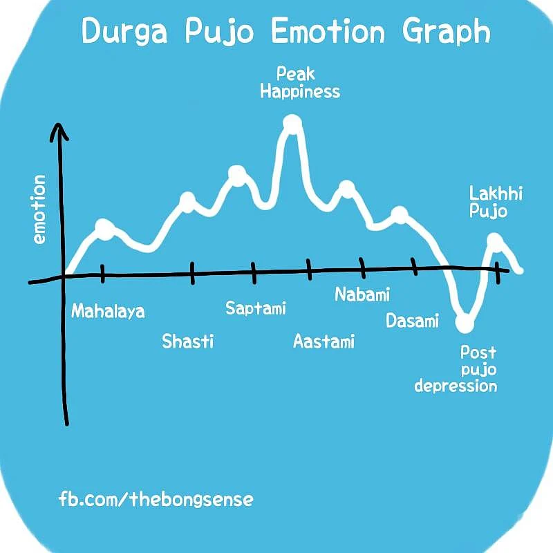 There are serious withdrawal symptoms after pujo. (Photo Courtesy: Facebook/<a href="https://www.facebook.com/thebongsense/#">@thebongsense</a>)
