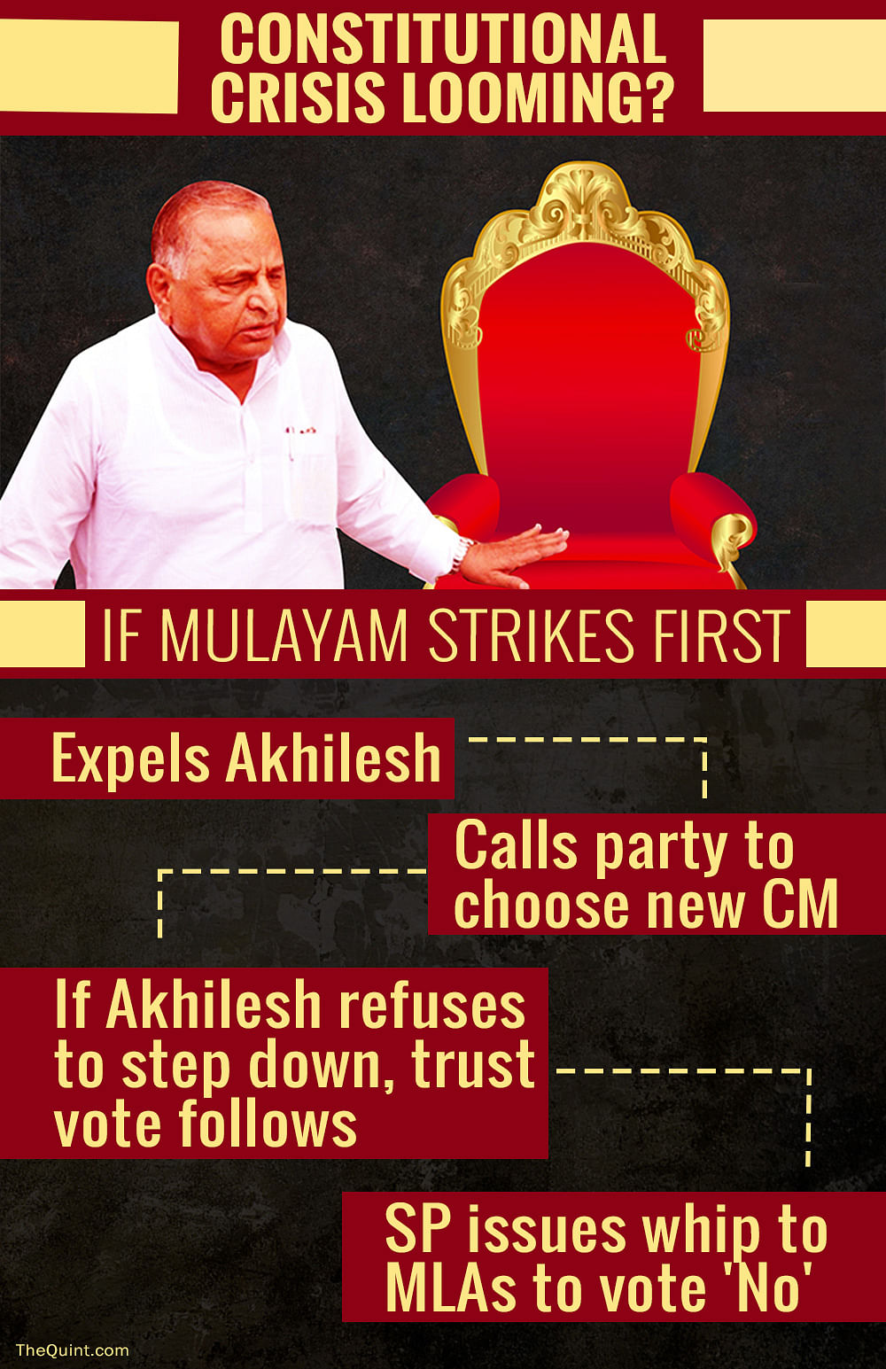 A constitutional crisis imminent in UP with   Mulayam, Akhilesh caught in a slugfest, writes Alok Prasanna Kumar
