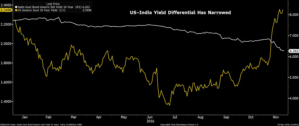 Rupee’s weakness is largely being driven by global factors like the rise in US bond yields and surge in US dollar.