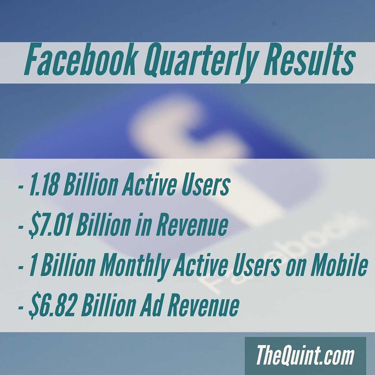 Facebook, on Wednesday, reported a greater-than-expected 56 percent rise in quarterly revenue.