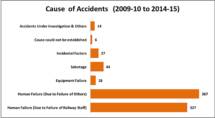 Of the 803 Indian railways accidents between 2009-10 and 2014-15, 373 were due to derailment.