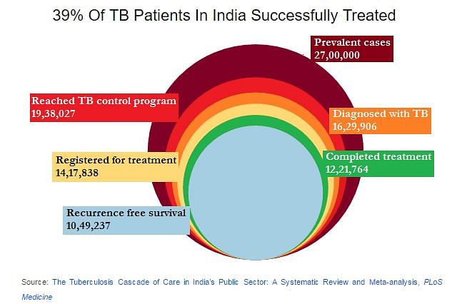 

Only 73% of TB cases registered for treatment were successfully treated as opposed to 84% claimed by government. 