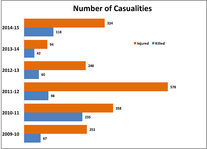 Of the 803 Indian railways accidents between 2009-10 and 2014-15, 373 were due to derailment.