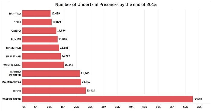 The highest number of undertrial prisoners are in Uttar Pradesh (62,669).