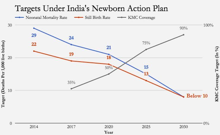 

As many as 7,00,000 newborns die in India each year, which accounts for 26% of neo-natal deaths in the world.