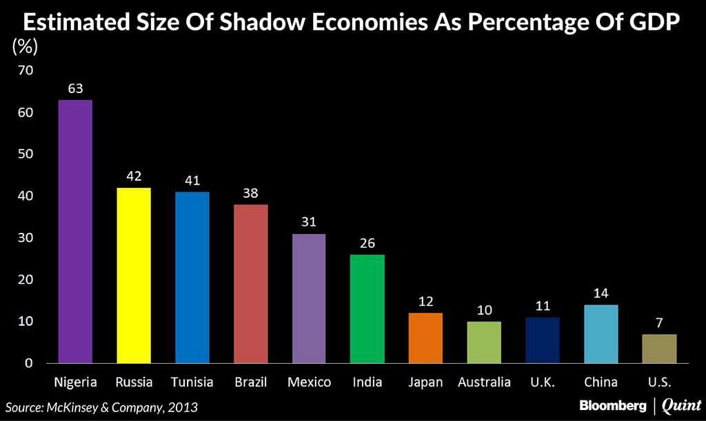 The cash-dependent Indian economy has created ‘Parallel’ and ‘Shadow’ economies.