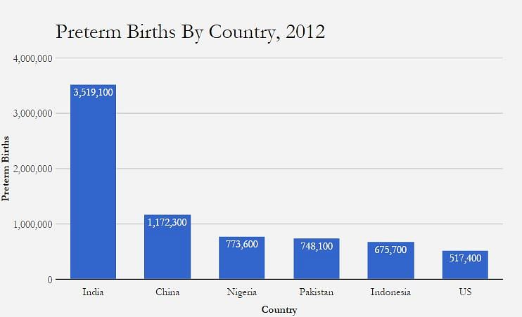 

As many as 7,00,000 newborns die in India each year, which accounts for 26% of neo-natal deaths in the world.