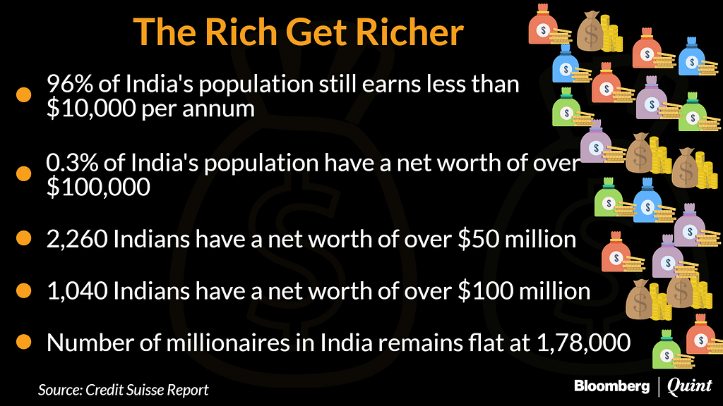 India has the highest number of billionaires after China amongst the BRICS nations.       