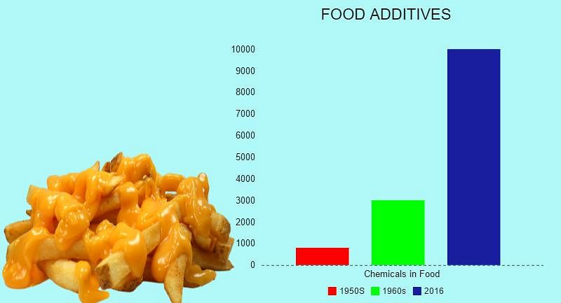 Emulsifiers: Used in almost ALL processed food could be increasing bowel cancer cases & the FDA is totally unaware. 