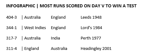 England 318 more runs on the final day to win the Vizag Test against India.