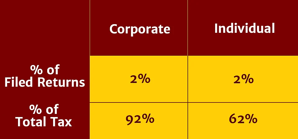 Data showing tax returns of firms. (Photo Courtesy: <b>The Quint</b>)