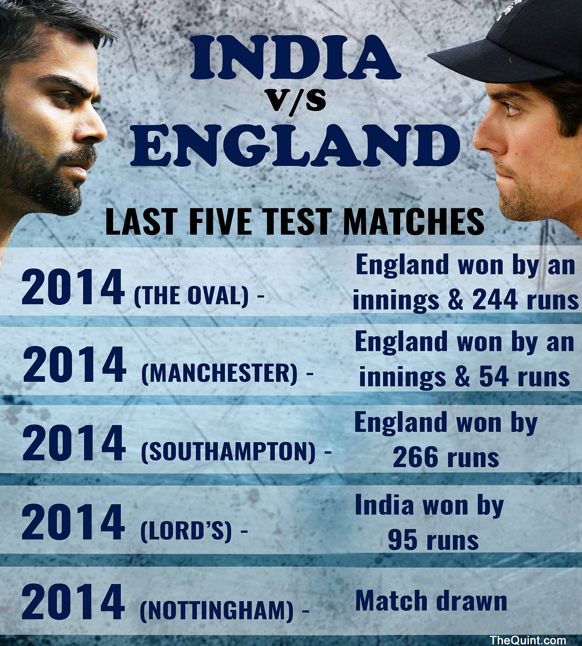 England were the last team to beat India in a Test series at home, in 2012.