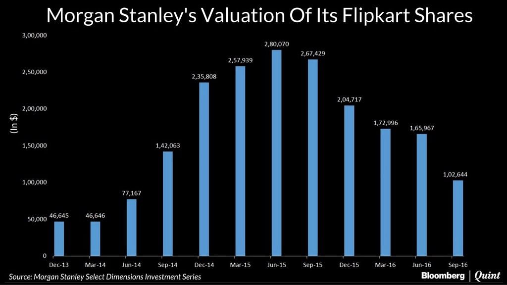 

Flipkart’s current valuation after the latest markdown stands at $5.54 billion – the lowest since September 2014.