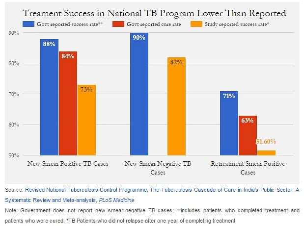 

Only 73% of TB cases registered for treatment were successfully treated as opposed to 84% claimed by government. 