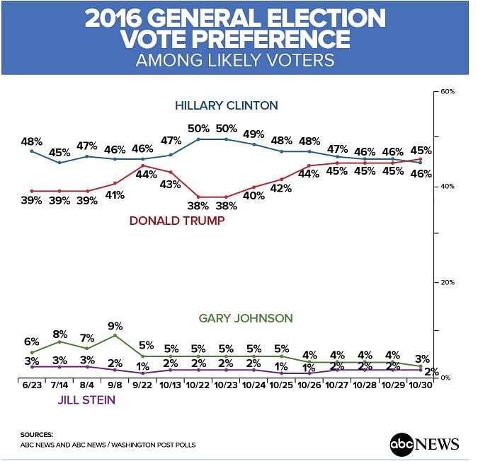 The latest poll showed that 46 percent of likely voters support Trump, with 45 percent backing Clinton.