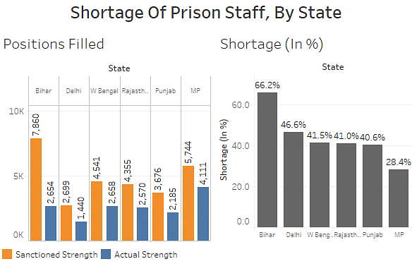 Jails in India are also filled 114 percent over capacity. 
