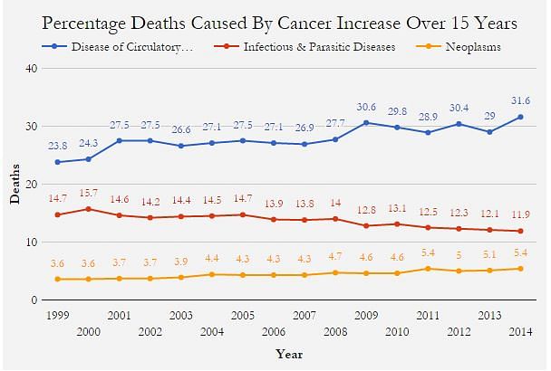 

The prevalence of breast cancer increased by 166% between 1990 and 2013 according to IndiaSpend data. 