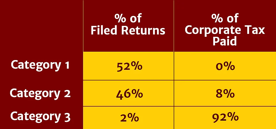 Data showing tax returns of firms. (Photo Courtesy: <b>The Quint</b>)