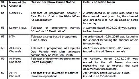 The govt took action in only 88 cases as opposed to thousands of reported cases of violations by TV Channels. 