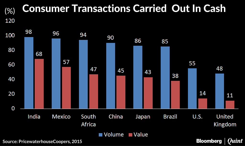 Note Scrapping: Indian Economy Running on Cash Hinders Evolution