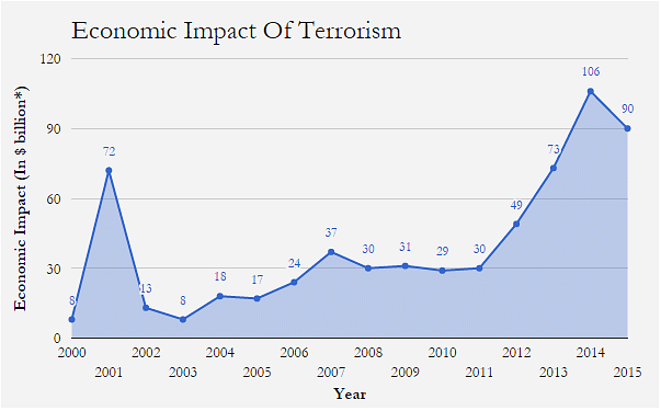 

India is one of the six Asian countries ranked in the top ten nations most impacted by terrorism. 