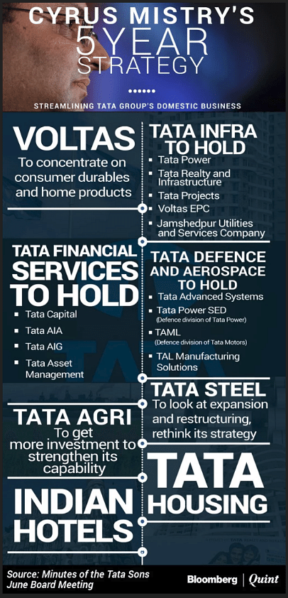 Mistry’s five-year business consolidation plan was rejected by Ratan Tata in June 2016 citing lack of details. 