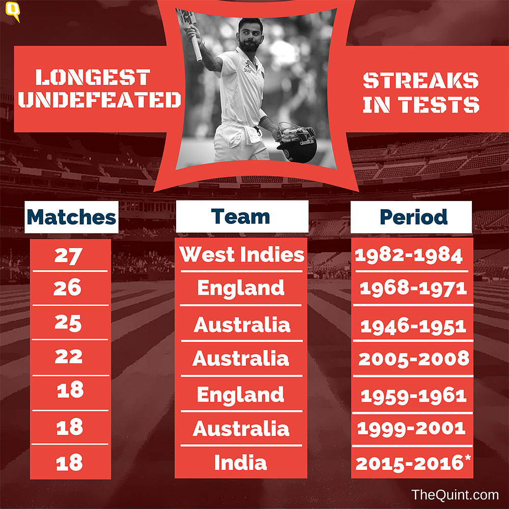 India’s win against England on Tuesday marked India’s longest undefeated streak, with eighteenth consecutive wins. 