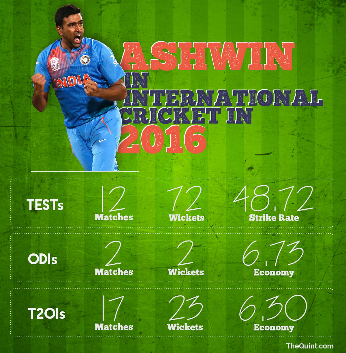 Statistician Arun Gopalakrishnan breaks down Ravichandran Ashwin’s 2016 in numbers.