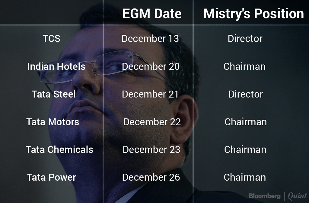 

Mistry was ousted at the Tata Industries Extraordinary General Meeting on Monday. 