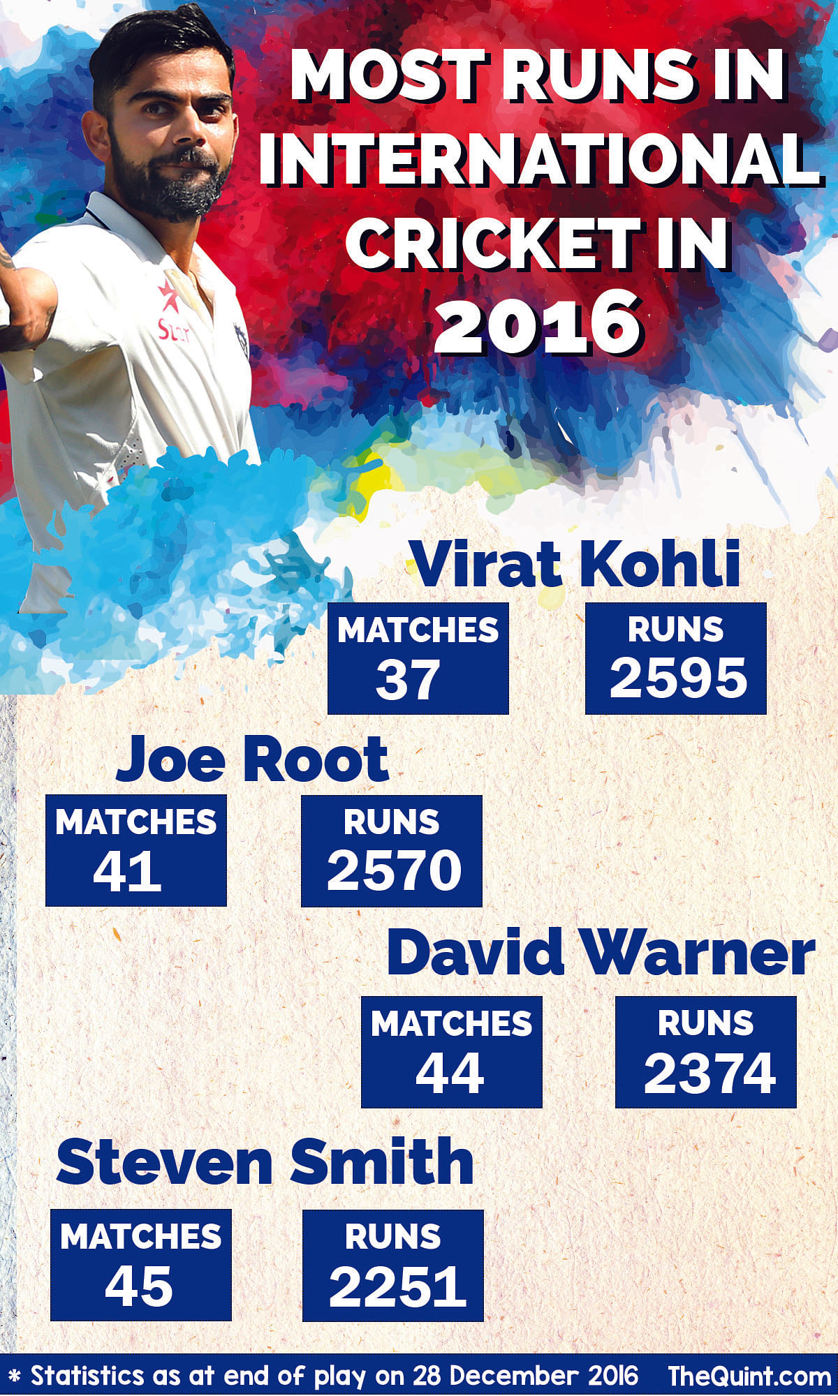 Statistician Arun Gopalakrishnan breaks down Virat Kohli’s 2016 in numbers.