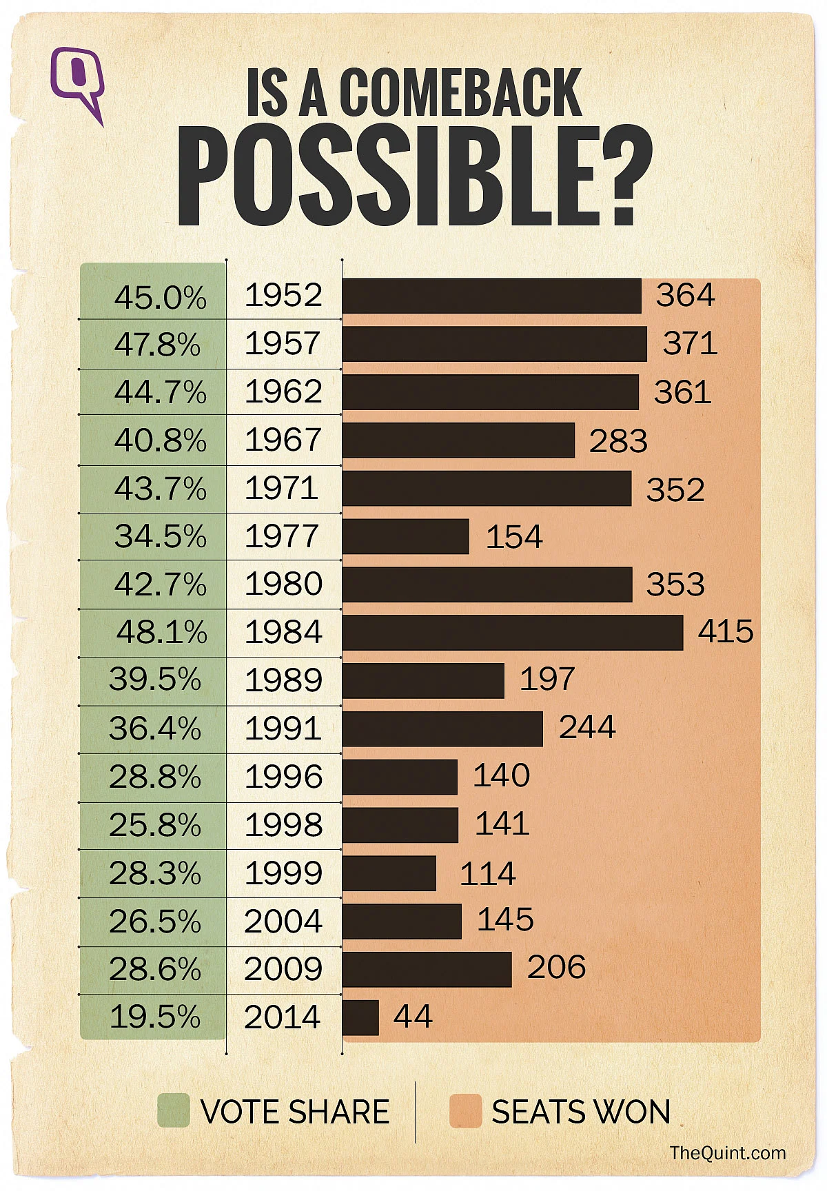 10 Reasons Why BJP’s Dream of Congress-Mukt Bharat Won’t Come True