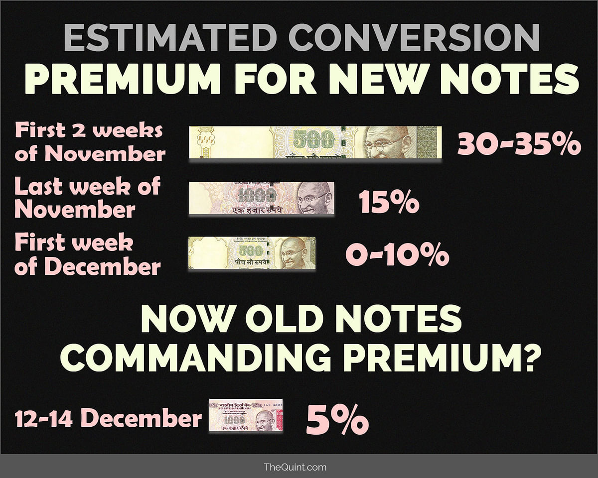 Note ban perversity: Old notes are now commanding a premium of 5 percent.