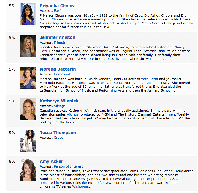 Priyanka Chopra speeds ahead of Jennifer Aniston and Emma Watson in this list.