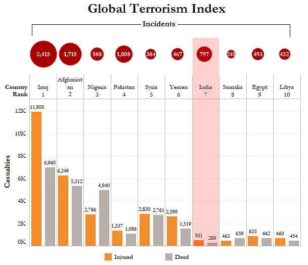 

India is one of the six Asian countries ranked in the top ten nations most impacted by terrorism. 