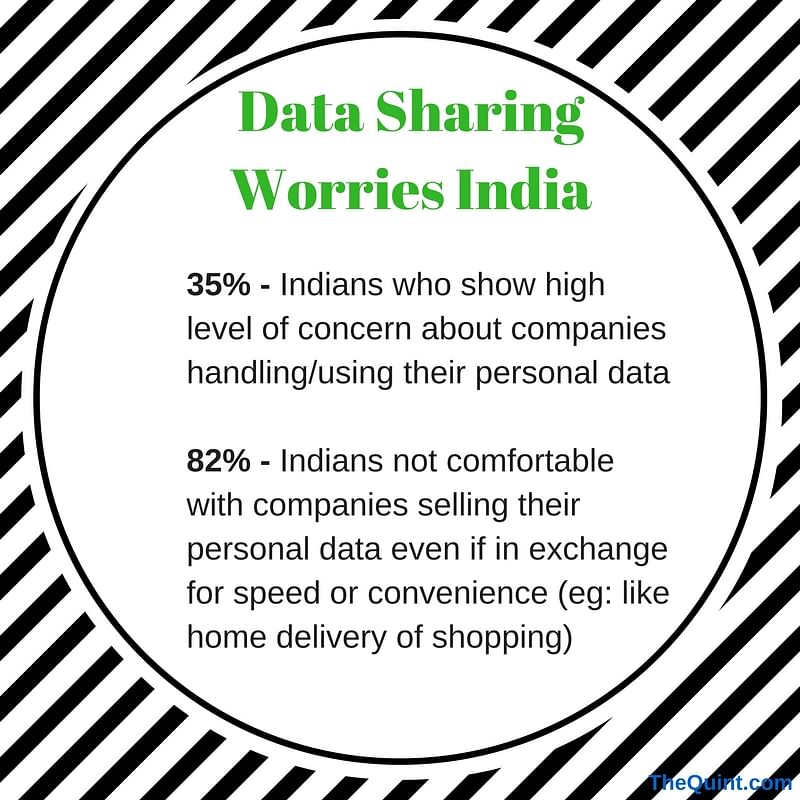 Indian users are comfortable sharing data with banks and the govt but aren’t willing to do so with gaming sites.