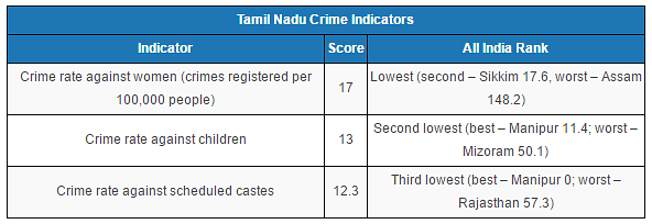 

Amma has left behind a state that ranks among India’s top five in many social, crime and industrial indicators.