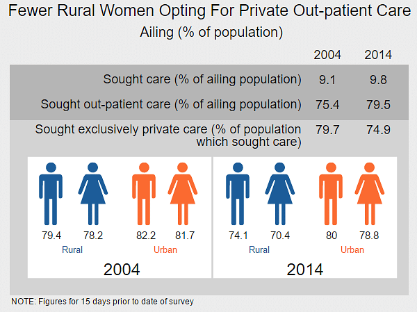 The Brookings report also says the number of people seeking pvt healthcare, however, might be an underestimation.