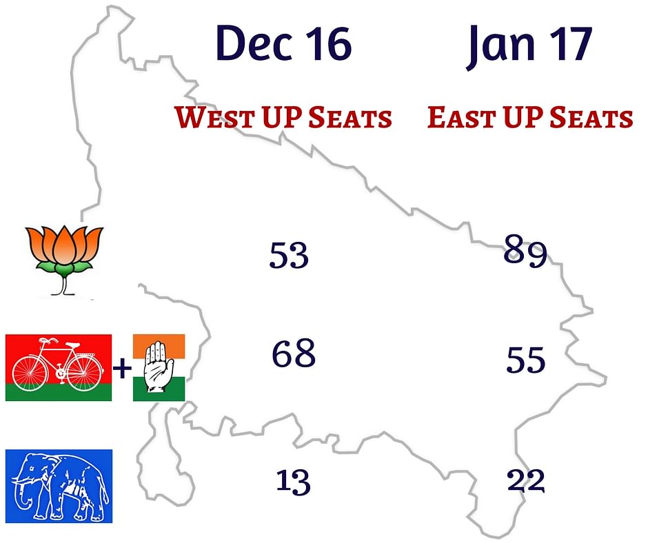 The BJP according to the poll is likely to win  89 of the 167 seats in eastern Uttar Pradesh. 
