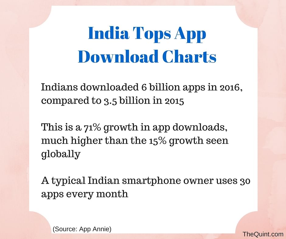 With the the internet reach shooting up, more users in India are now downloading apps for fun.