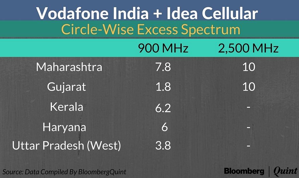 

Vodafone and Idea have faced the brunt of Reliance Jio’s entry with its free internet and voice calling offers.